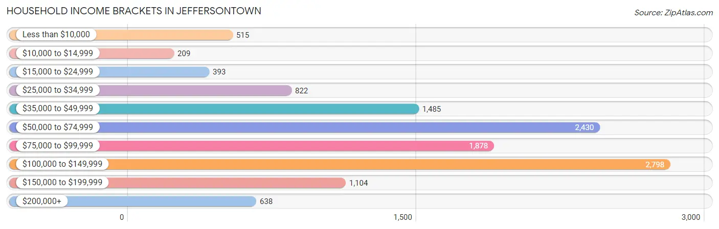 Household Income Brackets in Jeffersontown