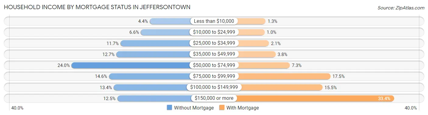 Household Income by Mortgage Status in Jeffersontown