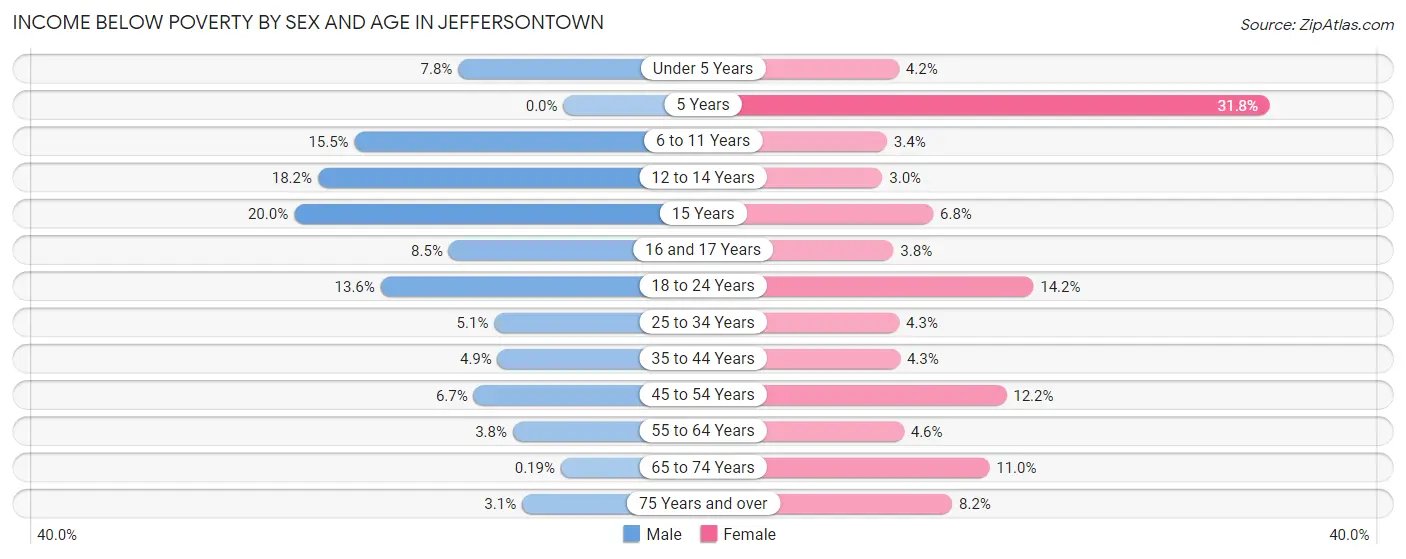 Income Below Poverty by Sex and Age in Jeffersontown
