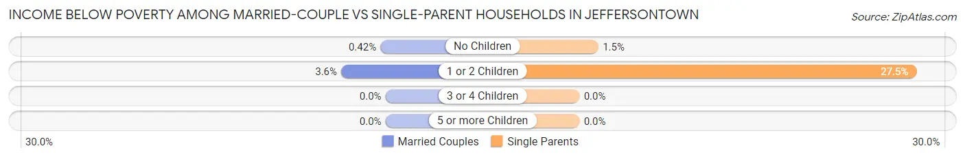 Income Below Poverty Among Married-Couple vs Single-Parent Households in Jeffersontown