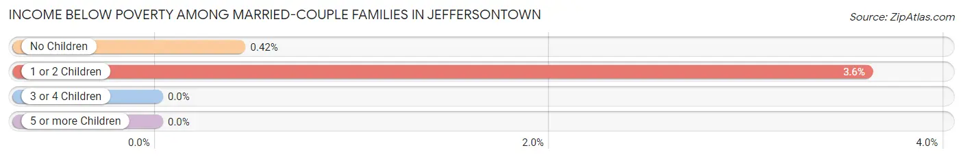 Income Below Poverty Among Married-Couple Families in Jeffersontown