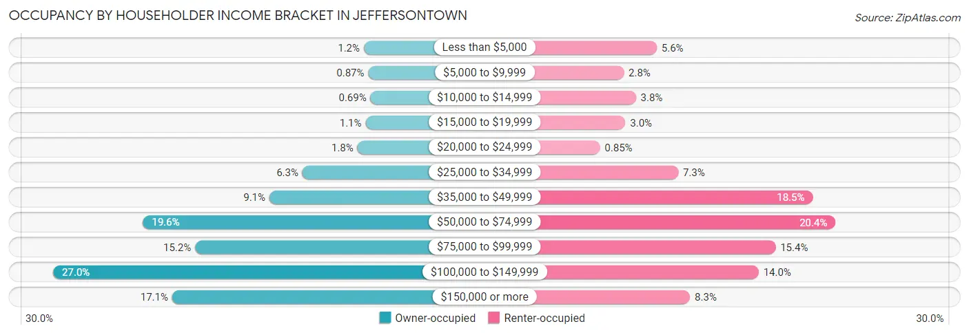 Occupancy by Householder Income Bracket in Jeffersontown