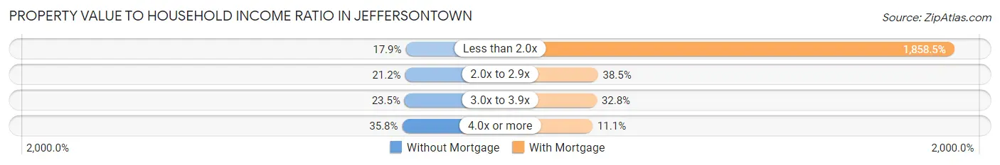 Property Value to Household Income Ratio in Jeffersontown