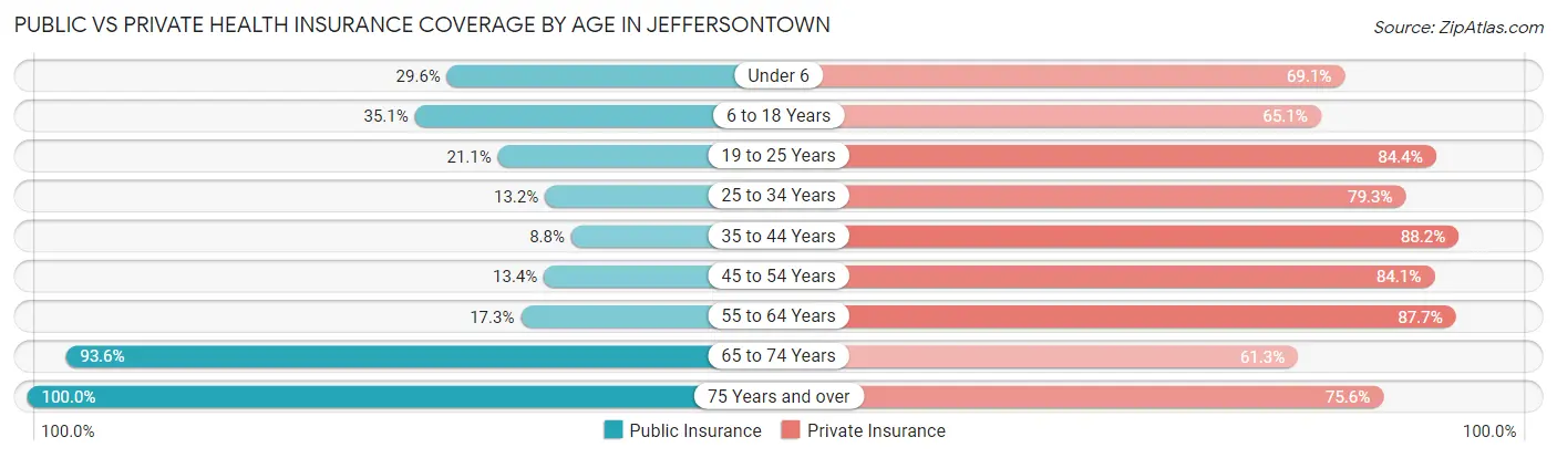 Public vs Private Health Insurance Coverage by Age in Jeffersontown