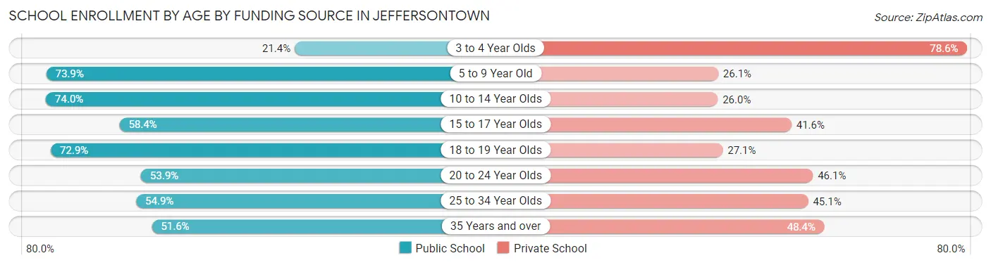 School Enrollment by Age by Funding Source in Jeffersontown