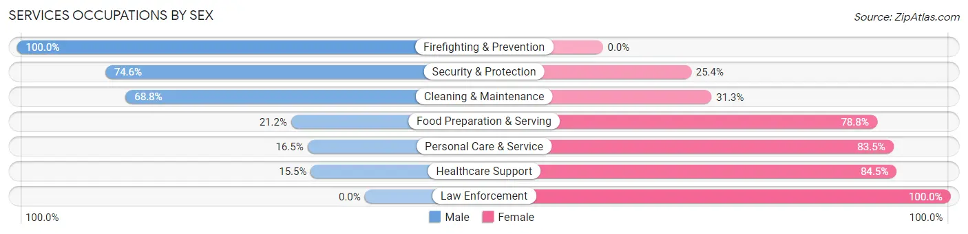 Services Occupations by Sex in Jeffersontown