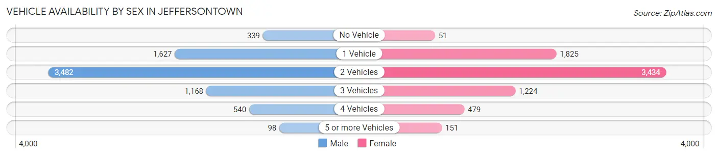 Vehicle Availability by Sex in Jeffersontown