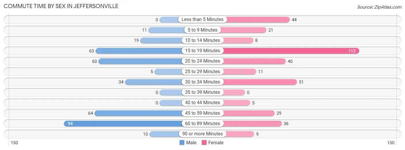 Commute Time by Sex in Jeffersonville