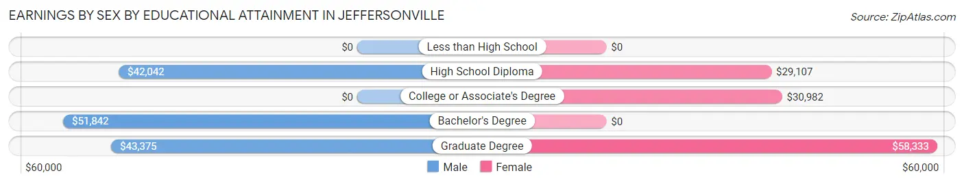 Earnings by Sex by Educational Attainment in Jeffersonville