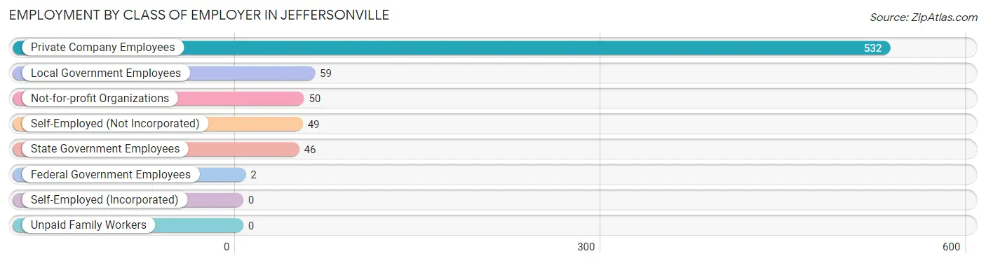 Employment by Class of Employer in Jeffersonville