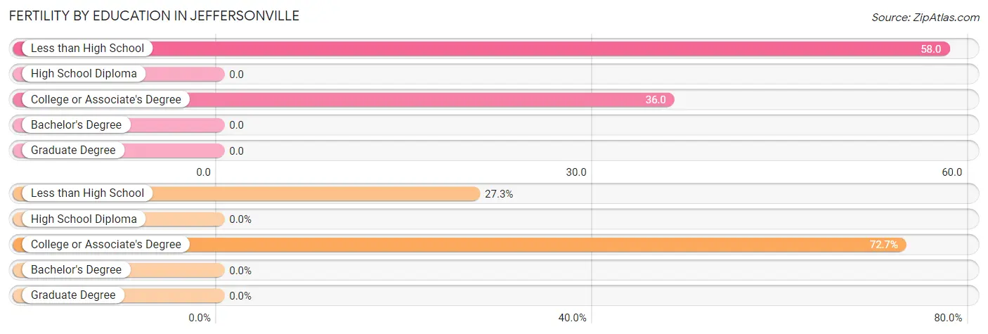 Female Fertility by Education Attainment in Jeffersonville