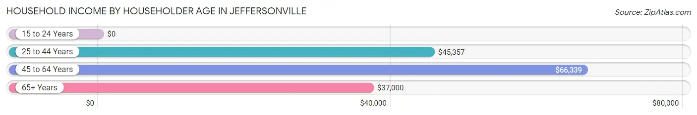 Household Income by Householder Age in Jeffersonville