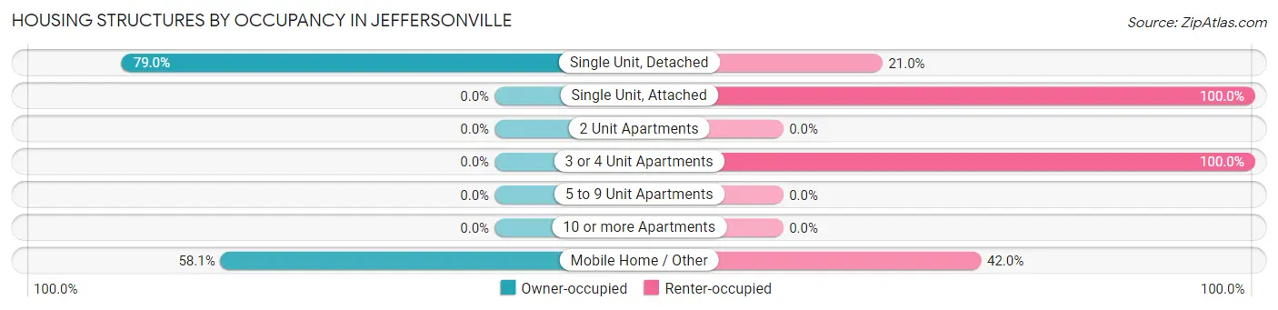 Housing Structures by Occupancy in Jeffersonville