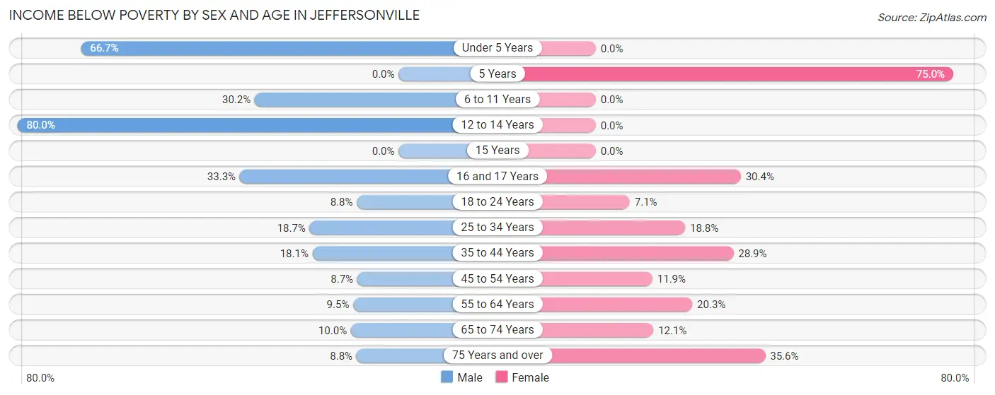 Income Below Poverty by Sex and Age in Jeffersonville