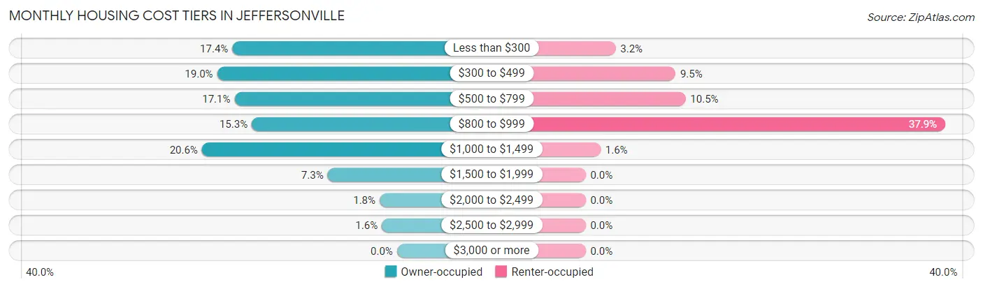 Monthly Housing Cost Tiers in Jeffersonville