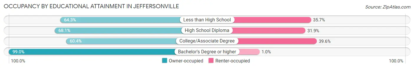 Occupancy by Educational Attainment in Jeffersonville
