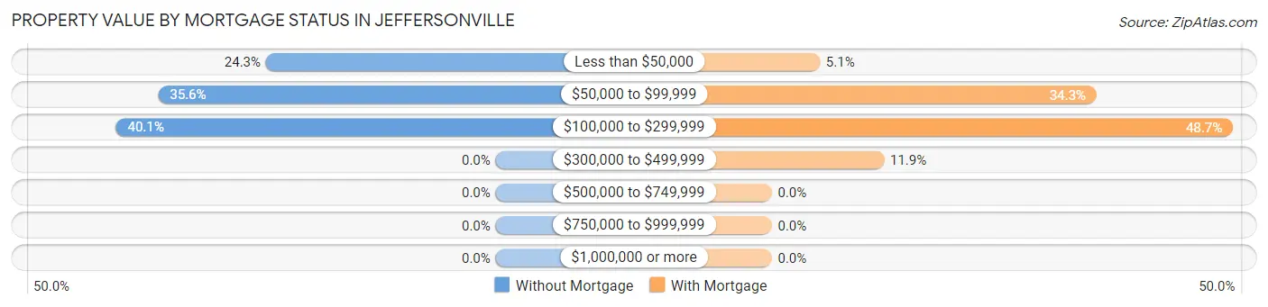 Property Value by Mortgage Status in Jeffersonville