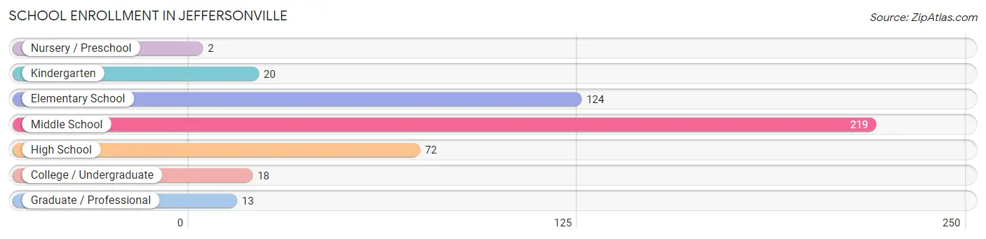 School Enrollment in Jeffersonville