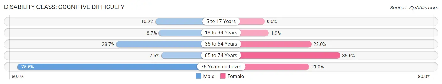 Disability in Jenkins: <span>Cognitive Difficulty</span>