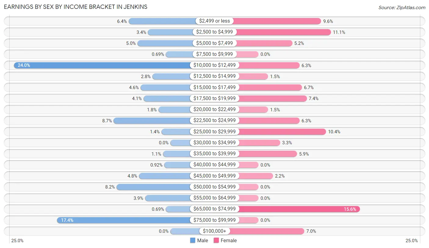 Earnings by Sex by Income Bracket in Jenkins