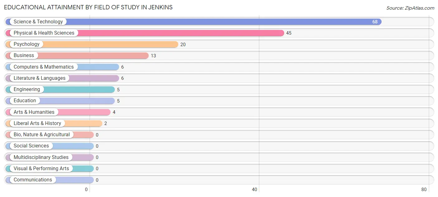 Educational Attainment by Field of Study in Jenkins