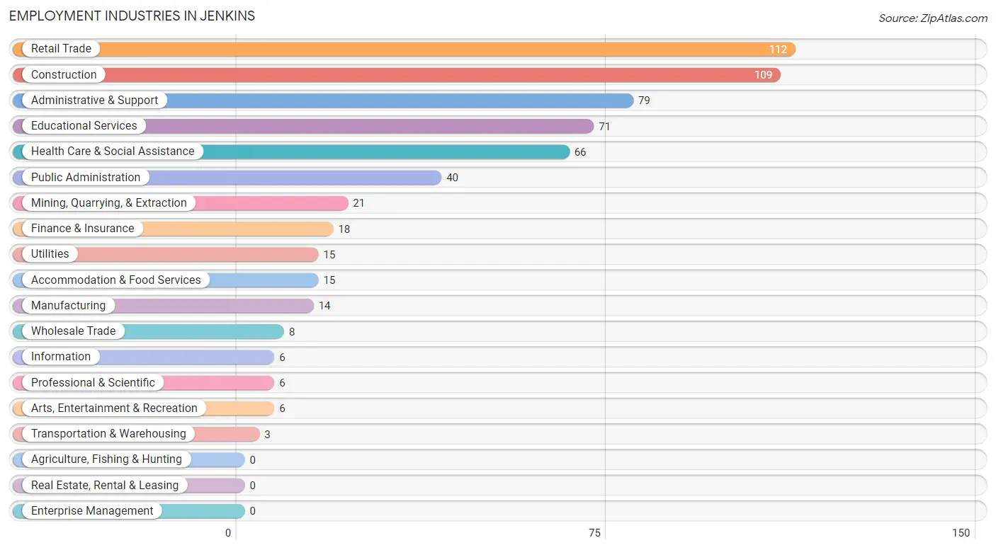 Employment Industries in Jenkins