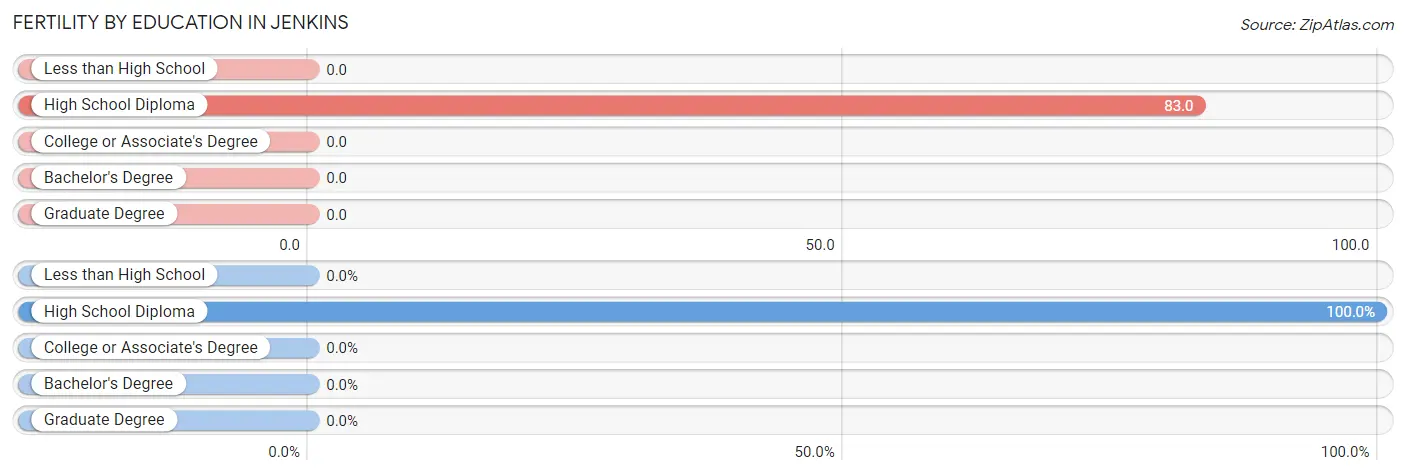 Female Fertility by Education Attainment in Jenkins