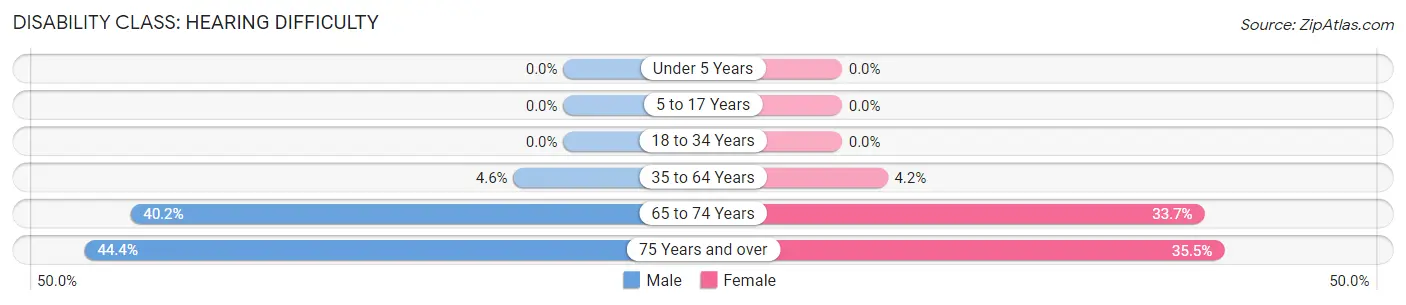 Disability in Jenkins: <span>Hearing Difficulty</span>