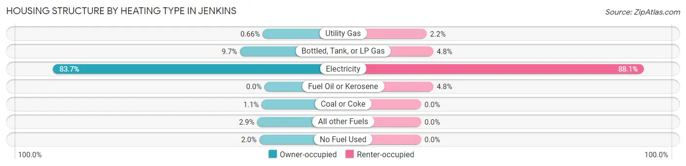 Housing Structure by Heating Type in Jenkins