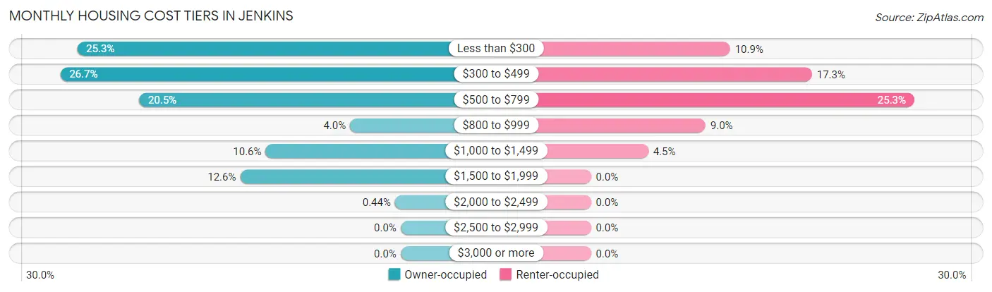 Monthly Housing Cost Tiers in Jenkins