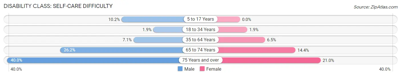 Disability in Jenkins: <span>Self-Care Difficulty</span>