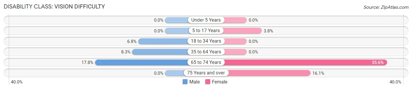 Disability in Jenkins: <span>Vision Difficulty</span>
