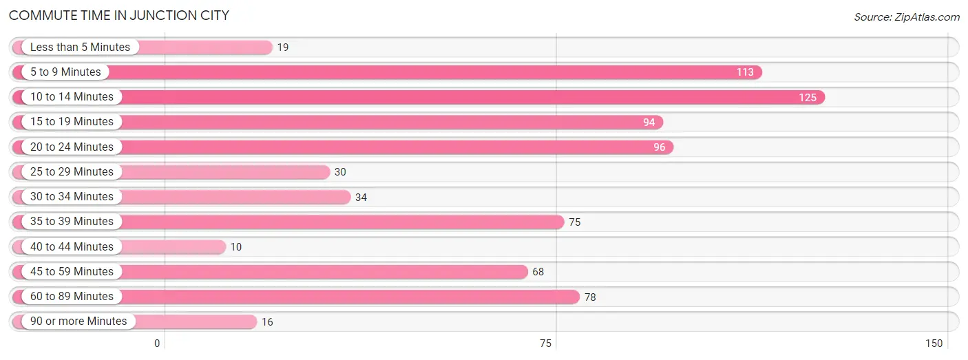Commute Time in Junction City