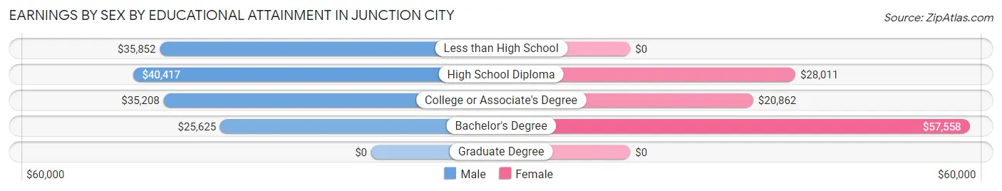 Earnings by Sex by Educational Attainment in Junction City