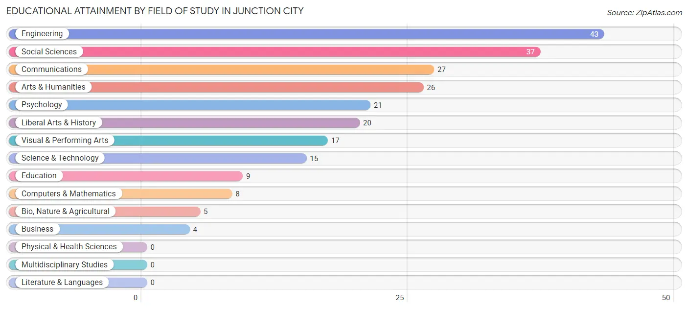 Educational Attainment by Field of Study in Junction City