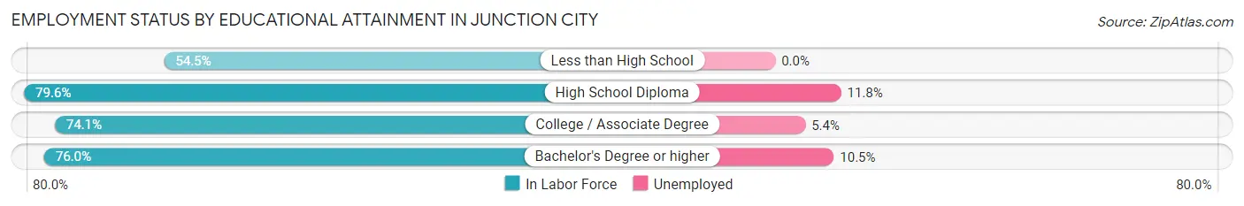Employment Status by Educational Attainment in Junction City