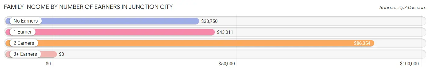 Family Income by Number of Earners in Junction City