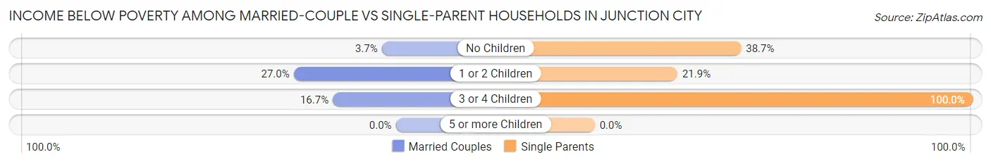 Income Below Poverty Among Married-Couple vs Single-Parent Households in Junction City