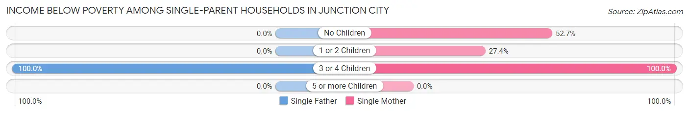 Income Below Poverty Among Single-Parent Households in Junction City