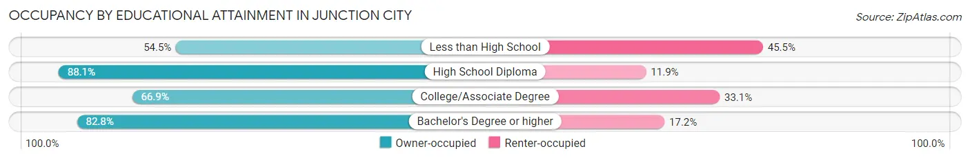 Occupancy by Educational Attainment in Junction City