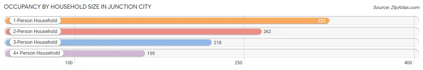 Occupancy by Household Size in Junction City