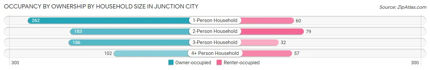 Occupancy by Ownership by Household Size in Junction City
