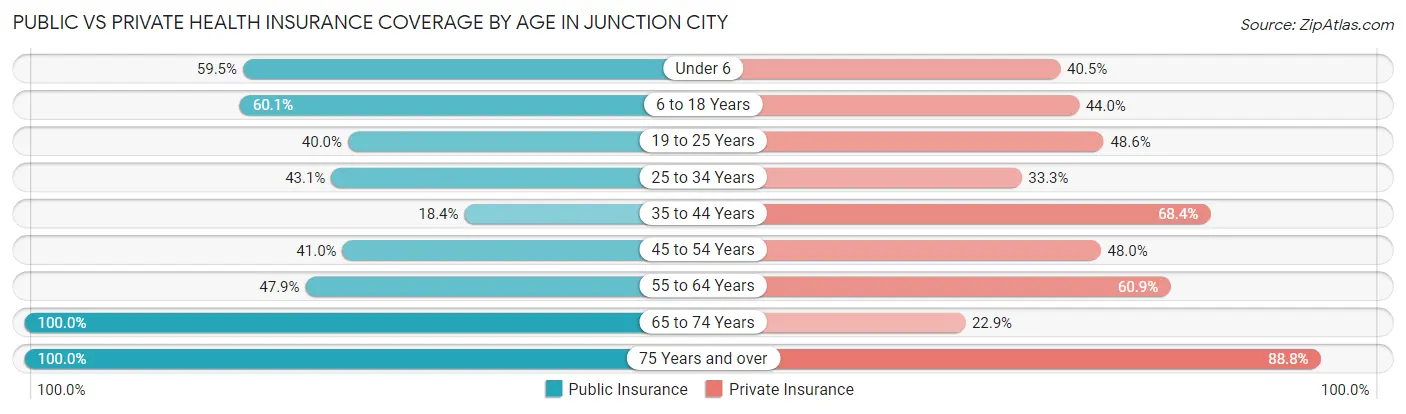 Public vs Private Health Insurance Coverage by Age in Junction City