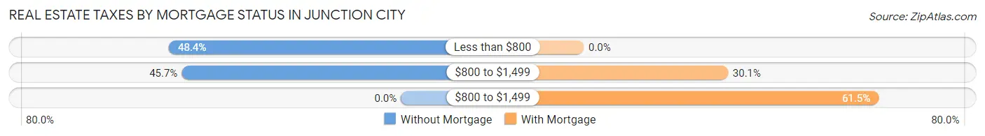 Real Estate Taxes by Mortgage Status in Junction City