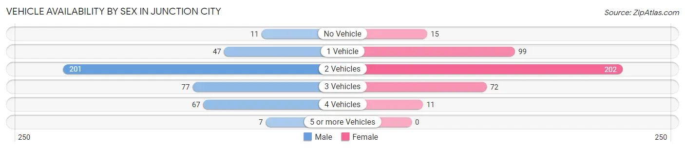 Vehicle Availability by Sex in Junction City