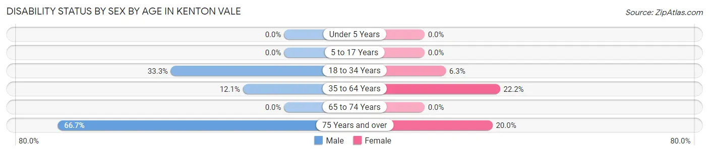 Disability Status by Sex by Age in Kenton Vale