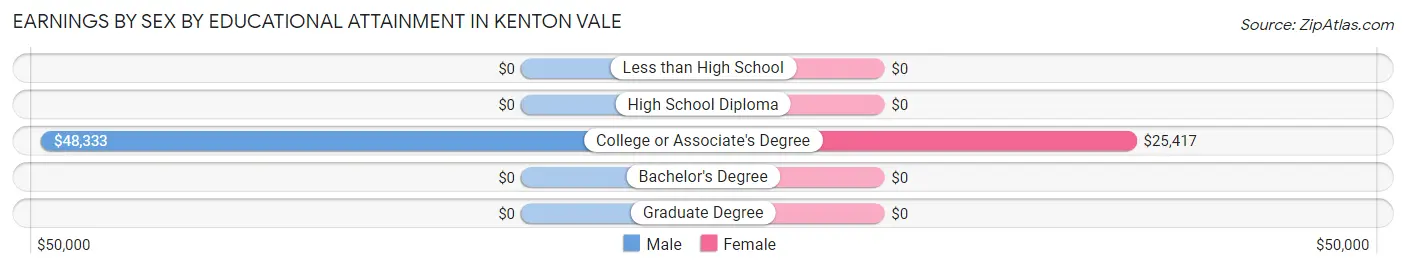 Earnings by Sex by Educational Attainment in Kenton Vale