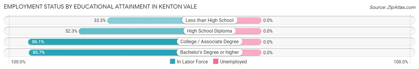 Employment Status by Educational Attainment in Kenton Vale