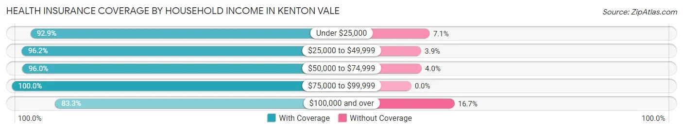 Health Insurance Coverage by Household Income in Kenton Vale