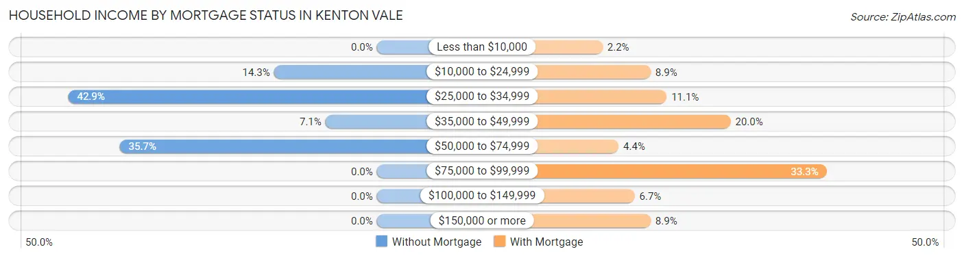 Household Income by Mortgage Status in Kenton Vale